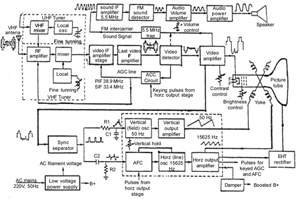 Fault And Operation Of A Tv Receiver