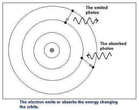 1600_The Absorption and Emission of Energy by Electron.jpg