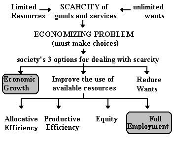 Help with english homework economics