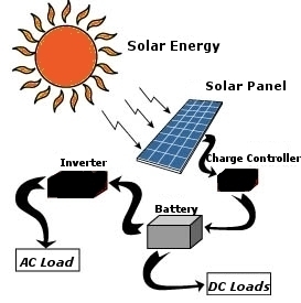 Solar energy | Homework Help | Assignment Help | Energy crisis