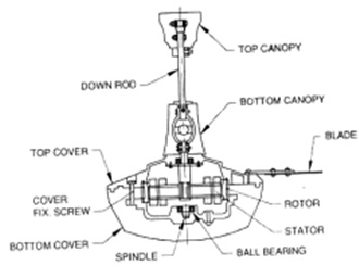 Construction Of Ceiling Fan Electric Fan And Electric Hair