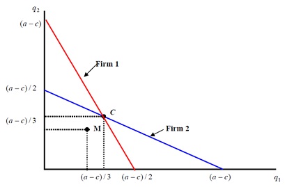 Featured image of post Steps to Make Cournot Duopoly Model Equilibrium