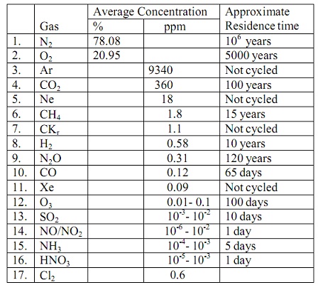 2146_Average Composition of the Dry Unpolluted Atmosphere.jpg
