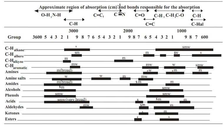 Infrared Correlation Chart