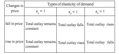 Total Outlay Method Homework Help Assignment Help Measurement Of Price Elasticity Of Demand