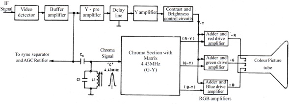 543_Blue Retrace Line Fault TV Receiver Homework Help.jpg