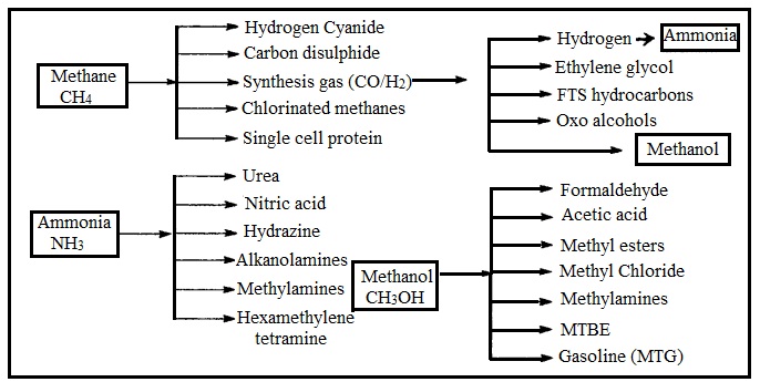 905_Chemicals Based on Synthetic Gas.jpg
