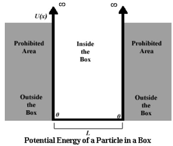 979_Potential Energy of a Particle in a Box.jpg