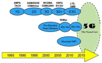1164_Evolution of Mobile Cellular Networks.jpg