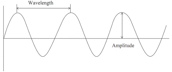 1019_Wavelength and Amplitude of a Wave.jpg
