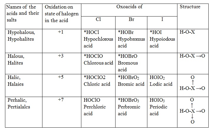 1021_Important Oxoacids of Halogens.jpg