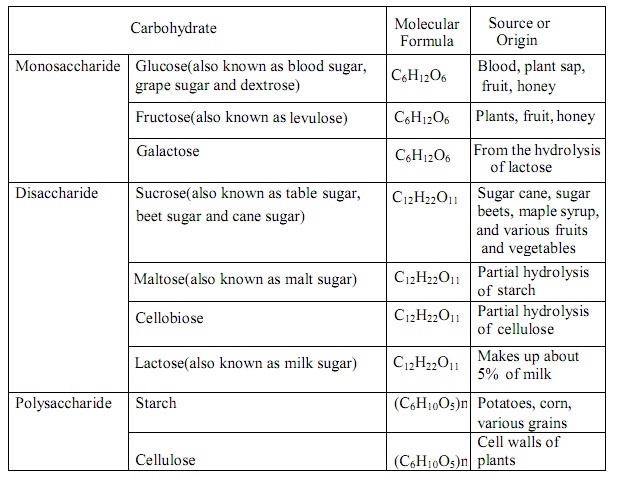 1023_Classes of Carbohydrates with examples.jpg