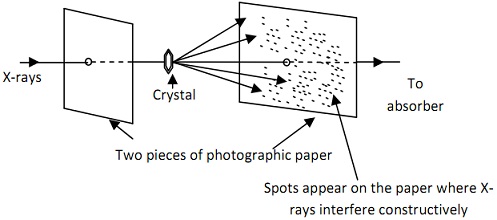 1026_A simplified diagram of scattering of x-ray by a crystal.jpg