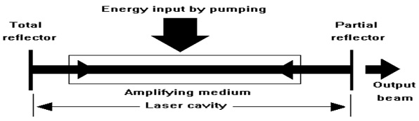 1054_Light amplification in the LASER cavity.jpg