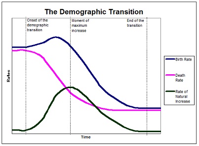 1061_demographic transition.jpg