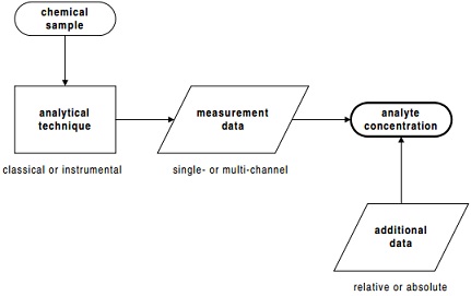 106_Schematic showing measurement steps involved in quantitative chemical analysis.jpg