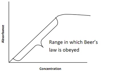 1104_Graph showing the limitations of  Beer’s Law.jpg
