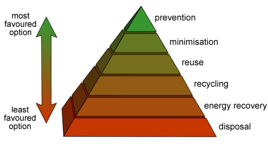 1124_Waste-hierarchy.jpg