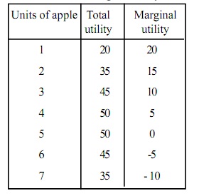 1126_table of marginal utility.jpg