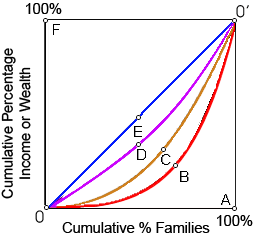 1133_Problem on Lorenz Curve1.png