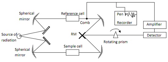 1134_The schematic diagram of infra-red spectrophotometer.jpg