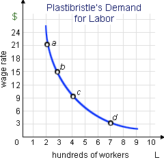 1145_Elasticity of the Demand for Labor problem.png