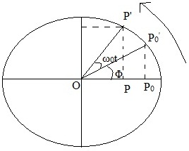 122_Projections of a rotating vector.jpg