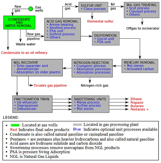 1310_Flow Diagram of a Typical Natural Gas Processing Plant.jpg