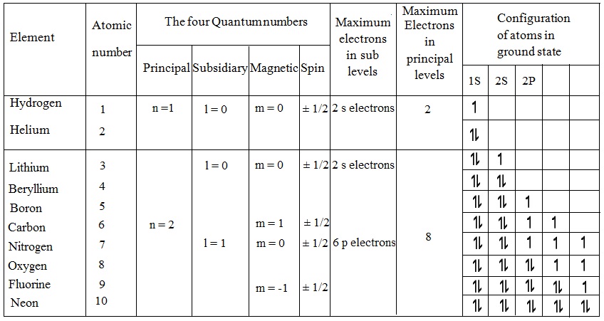 1334_Electronic configurations of the atoms.jpg