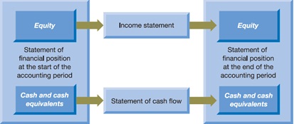 1364_Relationship between the Main Financial Statements Homework Help.jpg