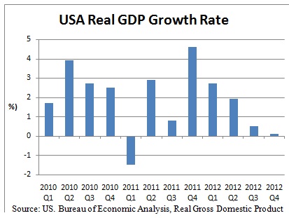 1399_USA real GDP growth rate.jpg