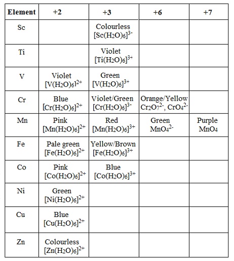 1415_Oxidation states and observed colours for aqua species.jpg