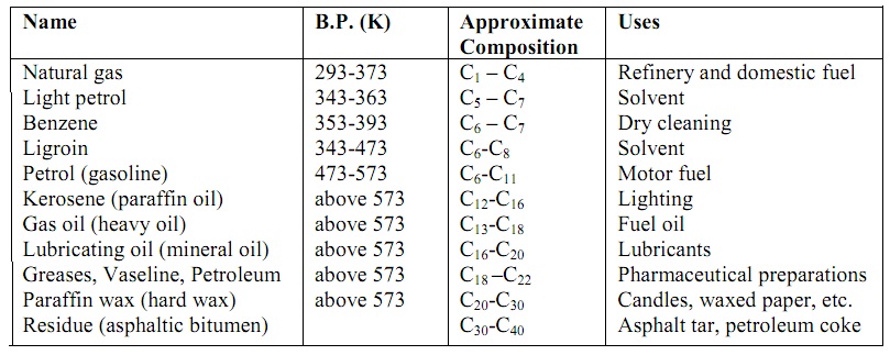 1421_Table Fractionation of Petroleum.jpg