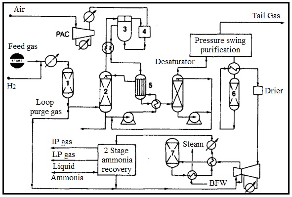 142_ICI Process for Producing Synthetic Gas and Ammonia.jpg