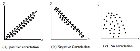 1445_Scatter Diagram Patterns of Correlation.jpg