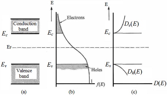 1474_conduction and valence bands of semiconductor.jpg