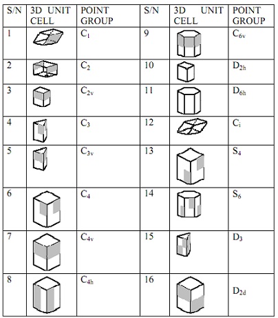1478_Symmetry Point Groups of 3-Dimensional Solids.jpg