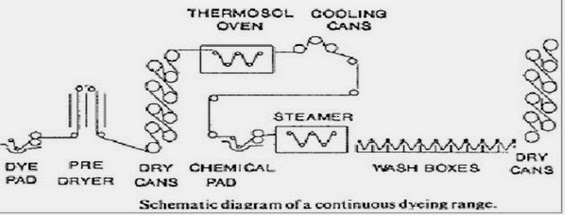 1507_Schematic Diagram of a Continuous Dyeing Machine.jpg
