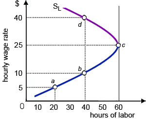 1540_Problem on Supply of Labor.png