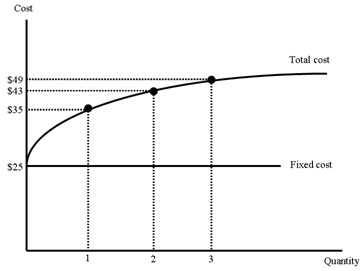 1543_Marginal cost of third unit of output.jpg