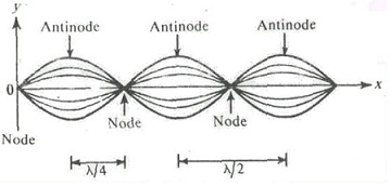 1562_Pattern of nodes and antinodes.jpg