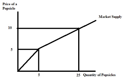 1563_Market supply curve for popsicles.jpg