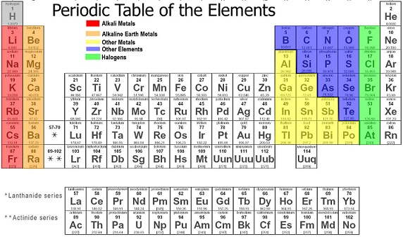 1595_Groups of Elements in the Periodic Table.jpg