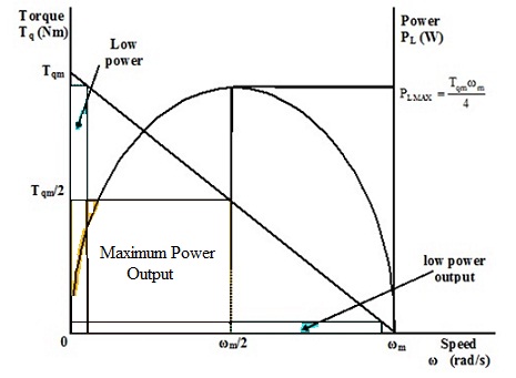 1613_Operation of a DC Motor for Maximum Power Output.jpg