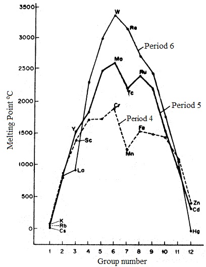 1639_Melting points of alkali, alkaline earth and transition metals.jpg