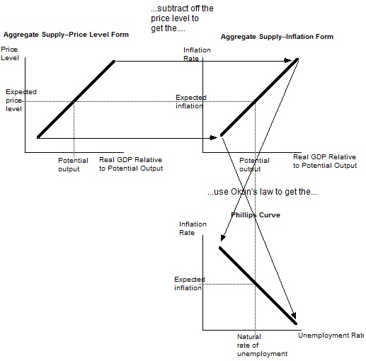 1656_three phases of aggregate supply.jpg