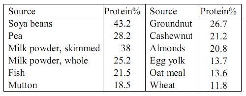 1683_Percentage protein from different sources.jpg