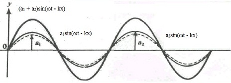 1694_Superposition of two waves of same frequency.jpg