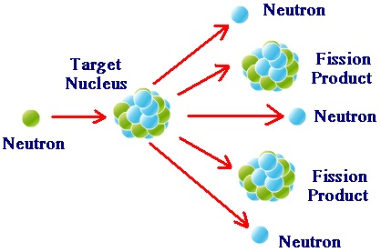 1769_nuclear-fission-reactions.jpg