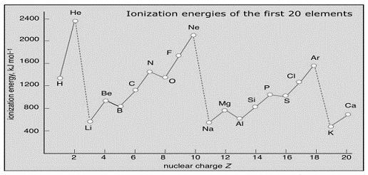 1791_Ionisation Energies of the first Twenty Elements.jpg